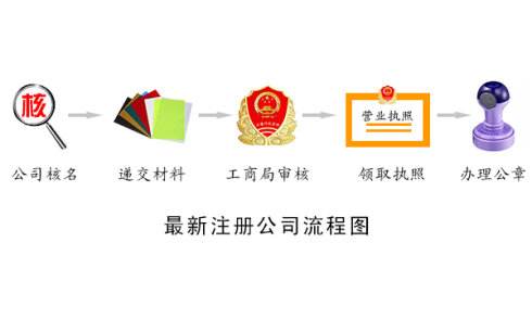 注冊(cè)公司流程 注冊(cè)公司流程